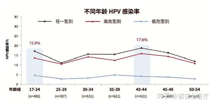 宫颈癌筛查研究表明,我国女性的hpv感染率按年龄呈「双峰」分布, 第一