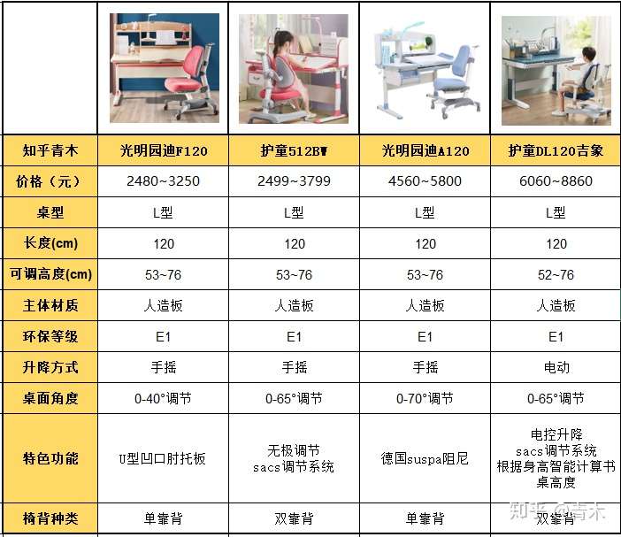 看个护童和光明园迪的学习桌子,到底哪个好?哪个矫姿更实用?