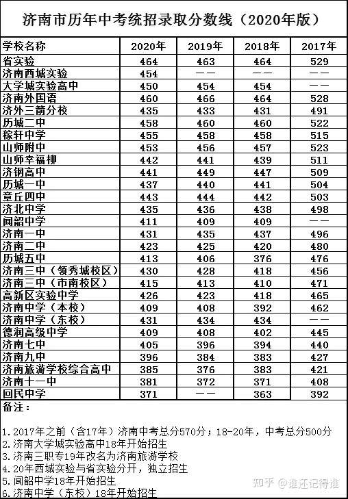 02,2017-2020年各校中考统招录取分数线 济南中考分数,2017年之前(含