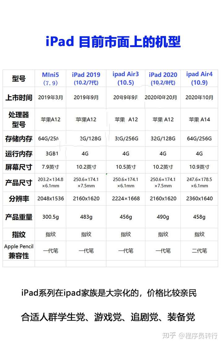 ipad air4出了后,还有必要买目前的ipad pro11(2020)吗?