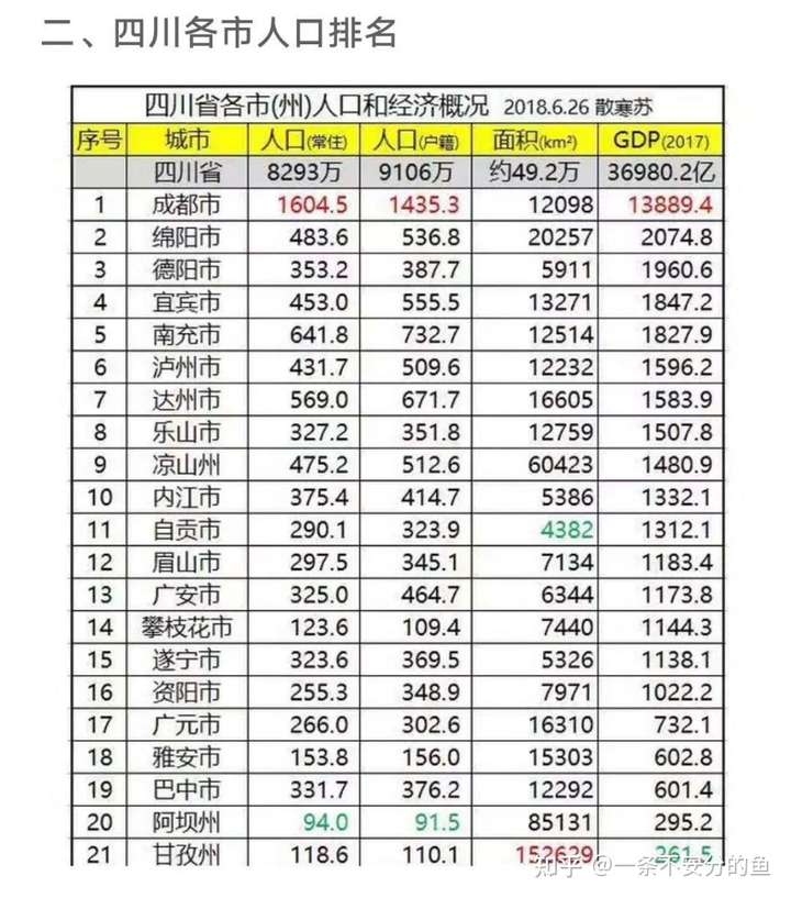 在2018年6月的人口统计中,成都市常住人口还是1600万