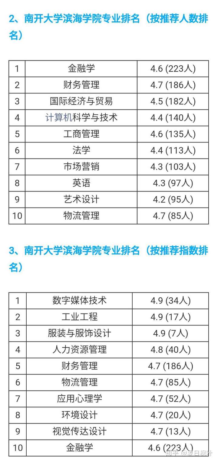 南开大学滨海学院有哪些王牌专业?