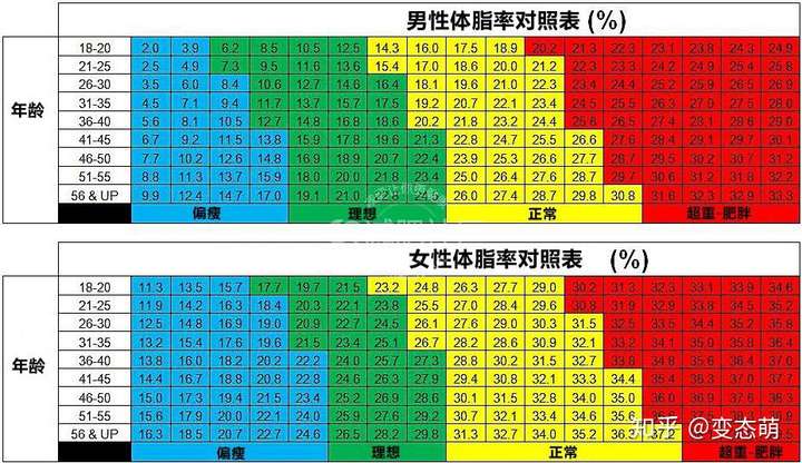 体脂率公式=1.2×bmi 0.23×年龄-5.4-10.8×性别(男为1,女为0)