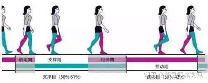 2,长时间站立