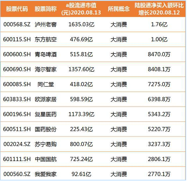北上资金加仓的24只大消费股(名单)