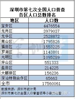 官宣深圳101区人口排名来了龙岗宝安龙华南山光明人口暴涨