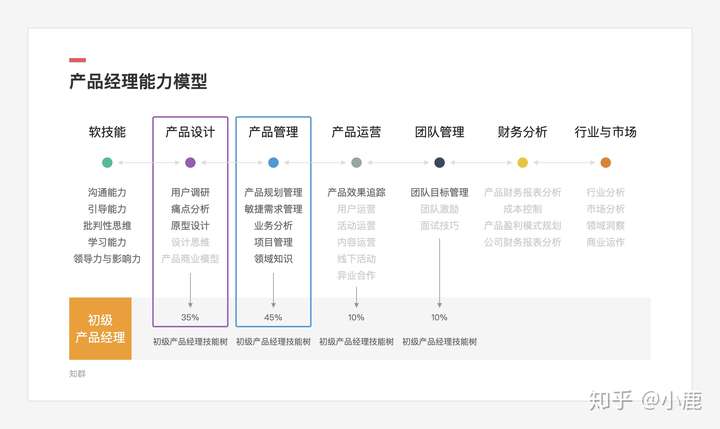 产品经理能力模型