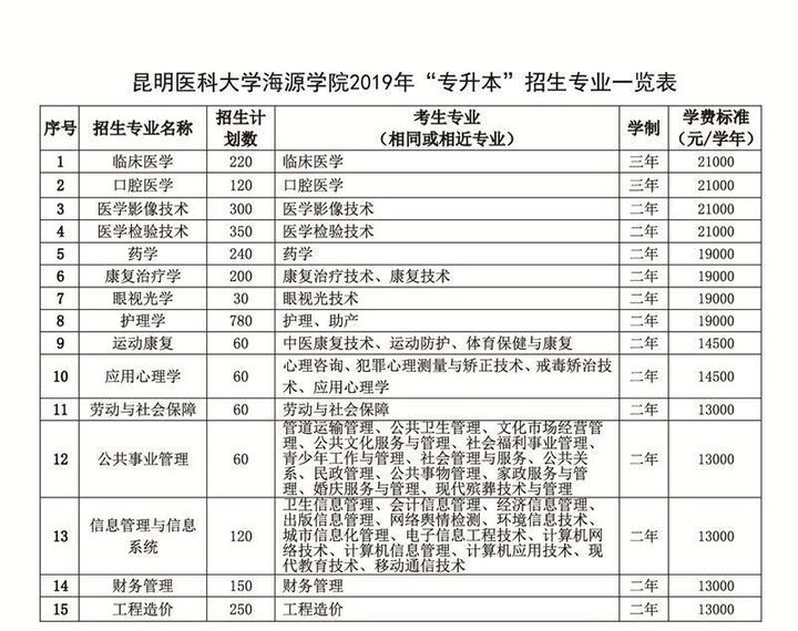 昆明医科大学海源学院专升本学费