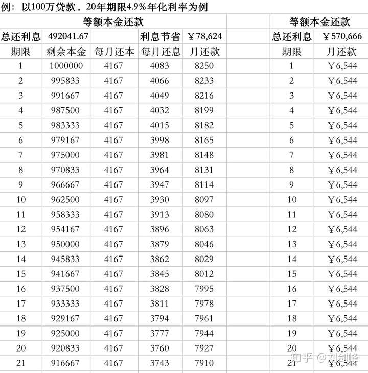 (图1:左边是等额本金还款,右边是等额本息还款)