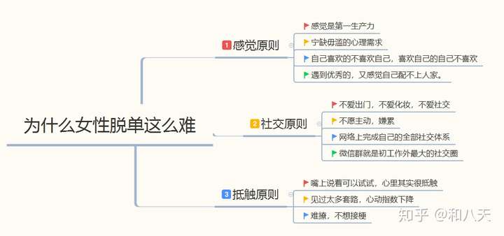 这是我刚做的一张思维导图,里面是我理解的关于女性脱单的三点问题.