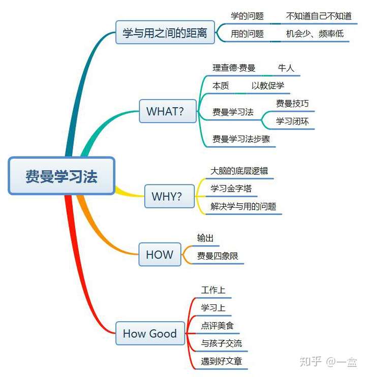 高效学习方法费曼学习法