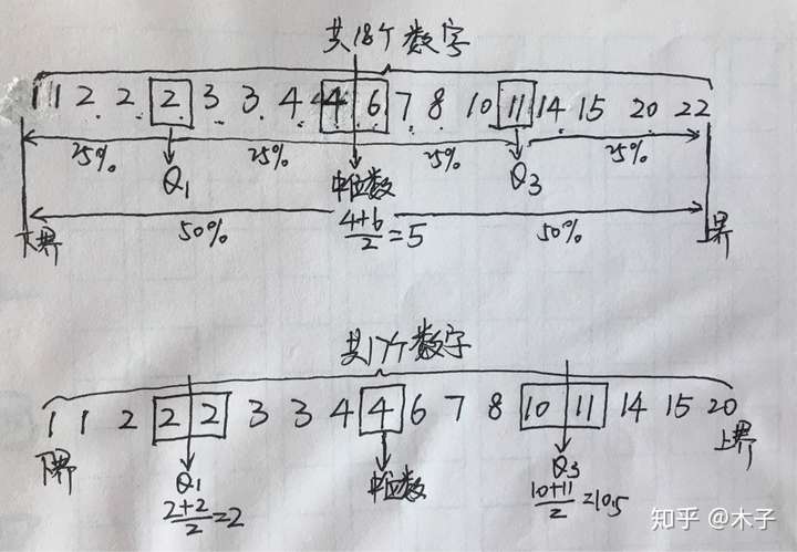 四分位数绘制箱线图有广泛的应用.
