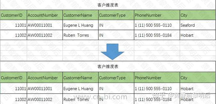 数据仓库建设如何应对维度表中的维度描述的变化?