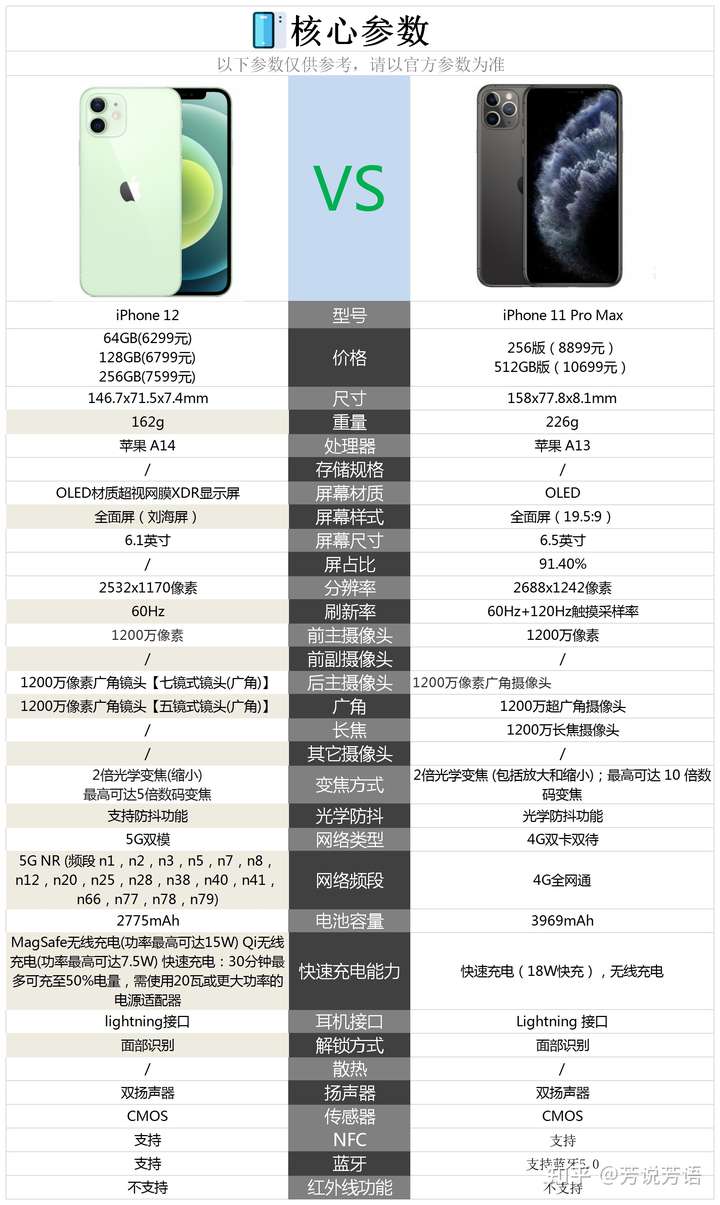 iphone12和iphone 11promax哪个更值得买?求大神做个比较?