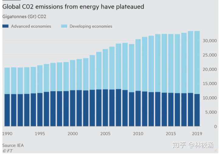 其实相比2018年来说,2019年全球的二氧化碳排放总量 并未上升.