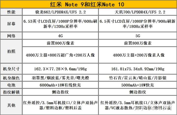 想给父母买个手机,1000左右,红米note9 4g和note10怎么选?