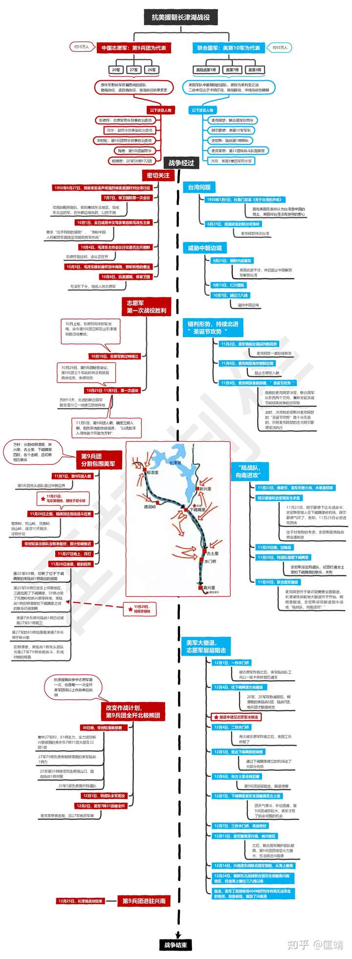 研究了一下长津湖战役,结合电影做了个思维导图,电影只讲了第九兵团