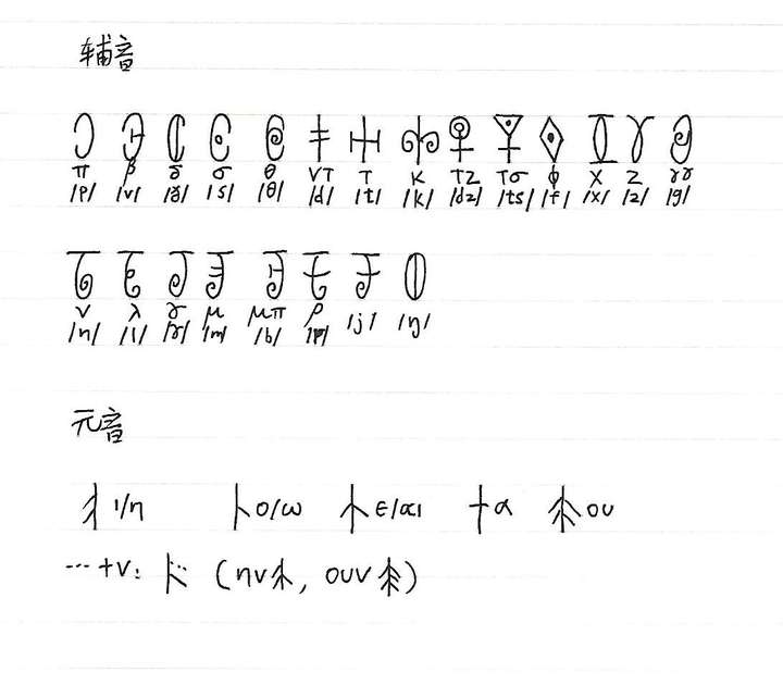 为现代希腊语搞了一个constructed script (早期是希腊字母的密文转写