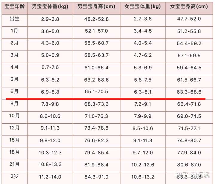 6个月宝宝身高体重的标准范围是多少