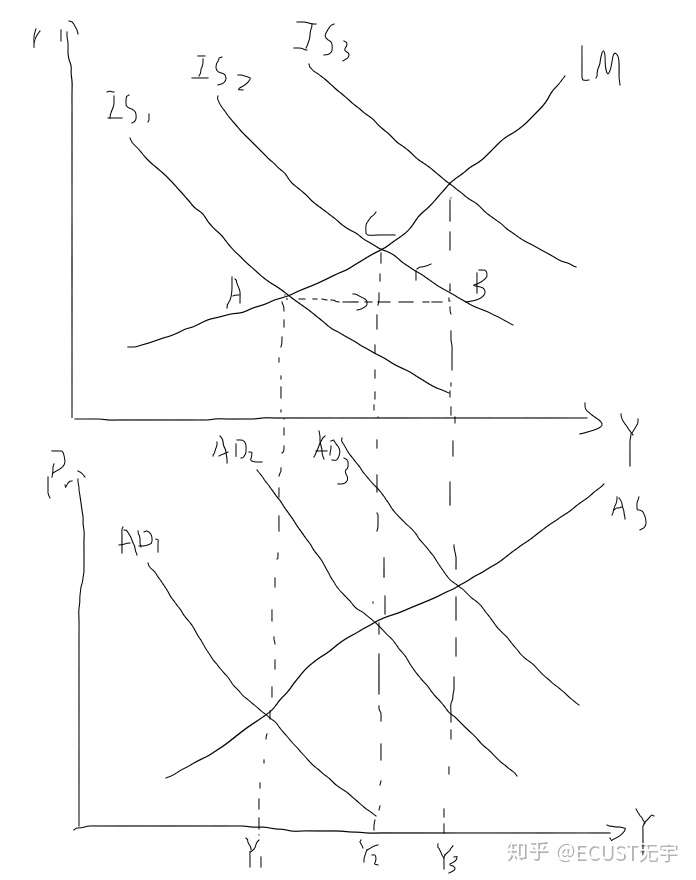 乘数效应和挤出效应在asad和在islm曲线上表示是否有出入详见问题描述