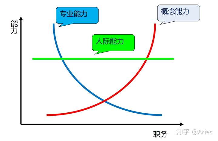 有效的管理者应当具备三种基本技能:技术性技能,人际性技能和概念性