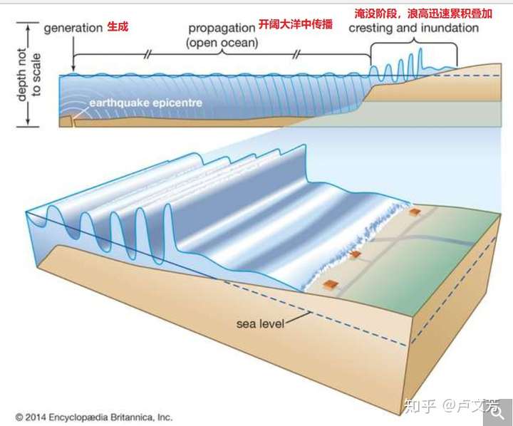 海啸是如何形成的该如何科学监测与正确防范