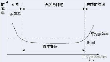 可靠性设备维护需要读懂浴盆曲线