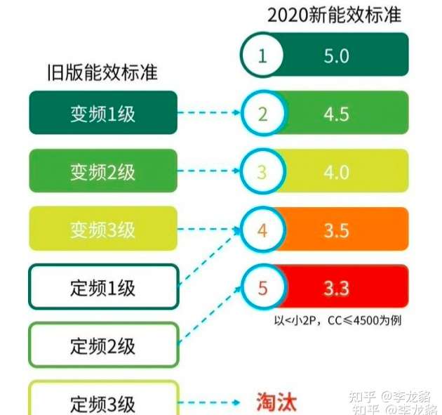 一个是空调的能效等级,我国去年给空调市场新定了空调能效等级