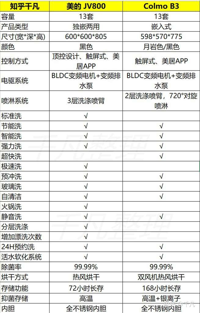 再进行展开对比: 如上表所示,美的jv800和colmo cdb312-b3,区别点还是