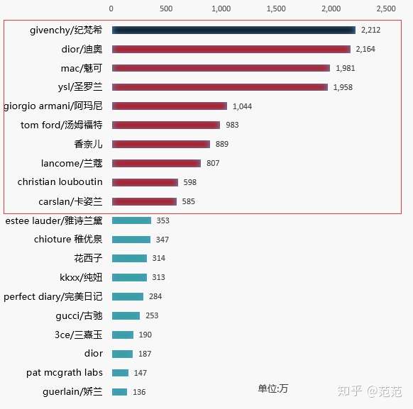 数据榜:口红排行榜前十名(最好最畅销的口红品牌销量排名)