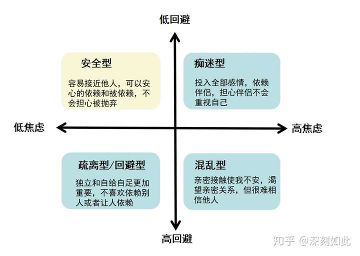 教你判断4种依恋类型(附专业心理