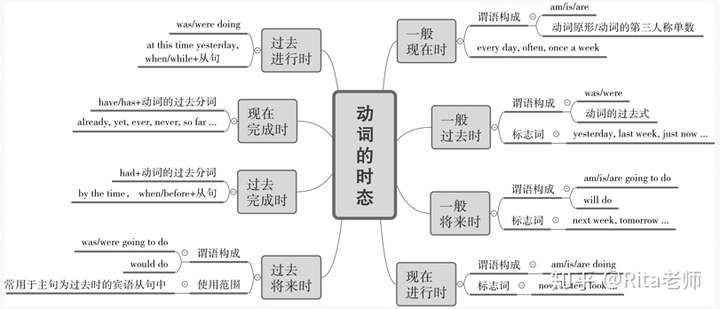 我这里有个英语时态的思维导图(框架,希望你能用上