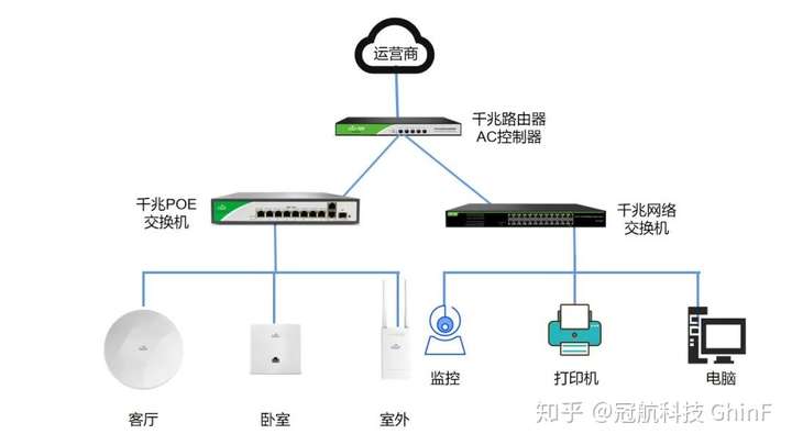 【别墅网络】别墅高性能wifi组网解决方案