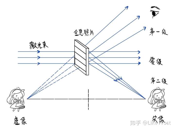 什么是全息摄影