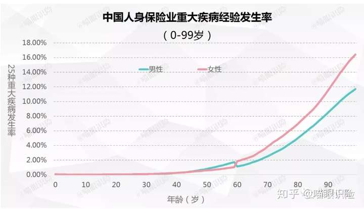 1)互助只保障到60岁,在疾病最高发年龄段无法获得保障. 根据保监会发