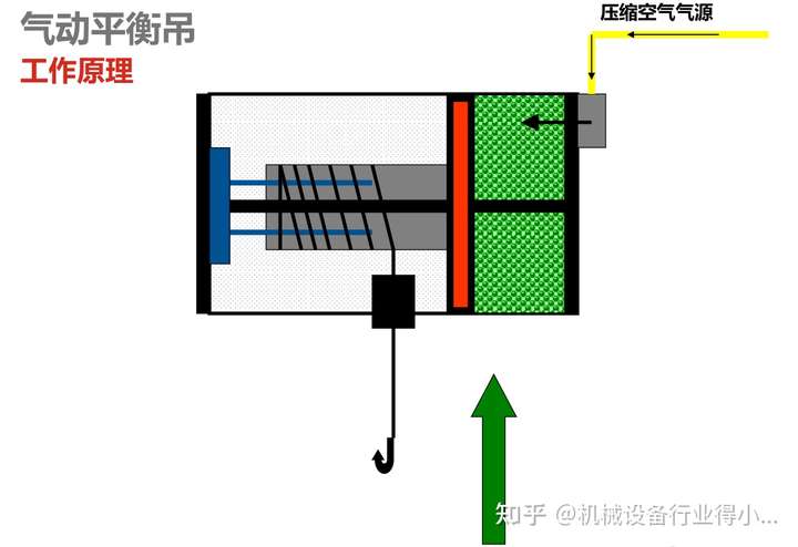 气动平衡吊又叫气动平衡器,是以气体为动力对物体的重力进行平衡从而