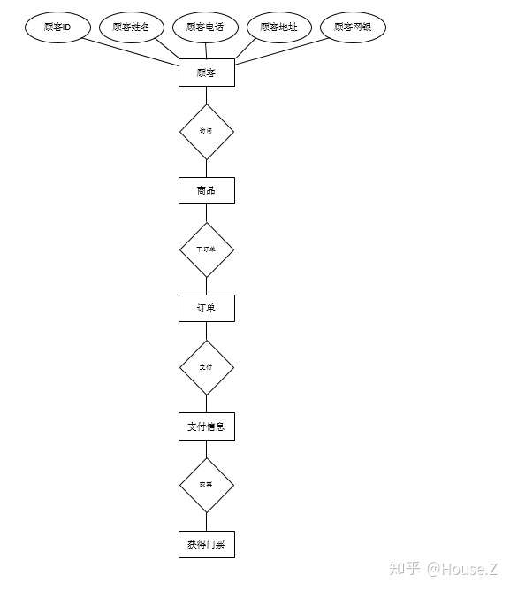 怎么设计一个买门票的erd实体关系图?