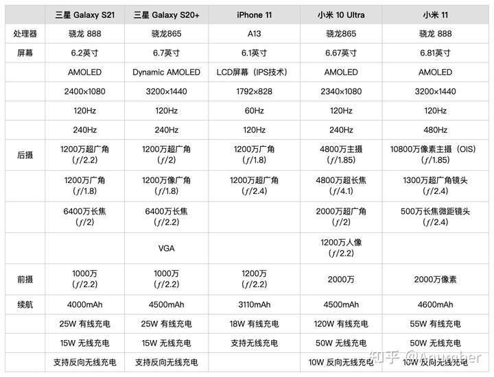 另外,小米和三星的手机都支持 8k 视频拍摄,iphone 11 不支持.