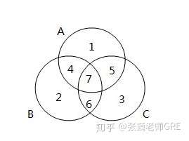 gre数学难点之三个圆的venn图有啥逻辑