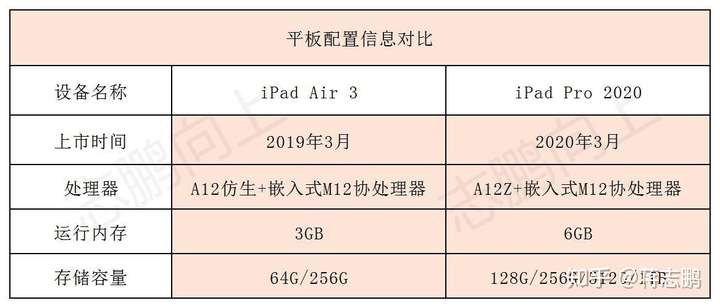 ipad3配置参数,ipad5参数配置 参数 平板多功能应用 平板续航能力 平板适配产品 下面是ipad air 3和