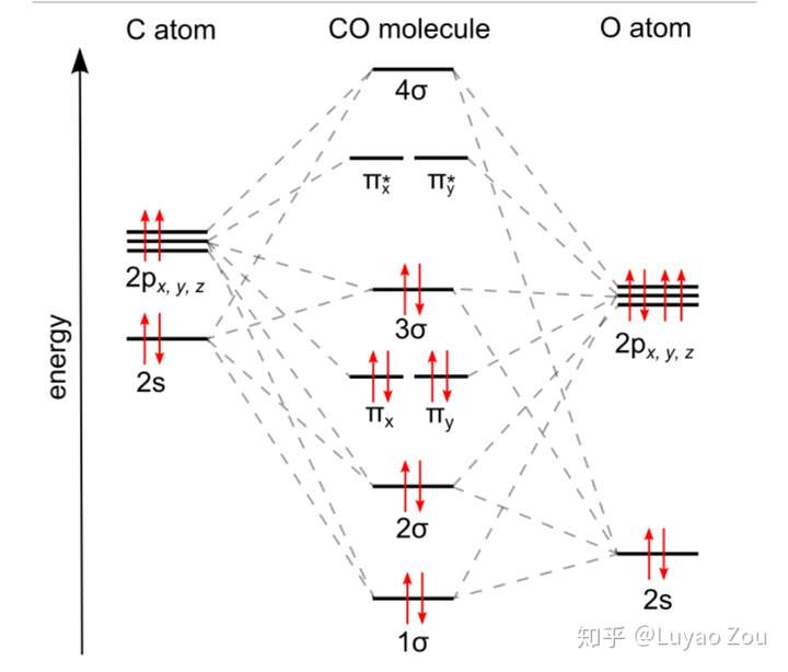 下面是 co 的分子轨道能级图