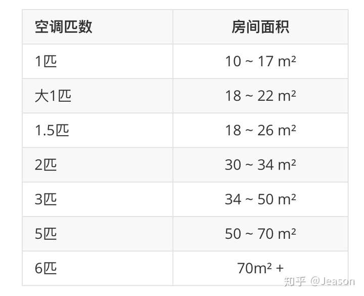 第一张表:根据房间面积确定匹数