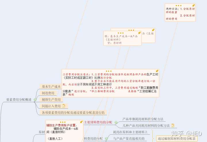 成本会计思维导图应该怎么画?