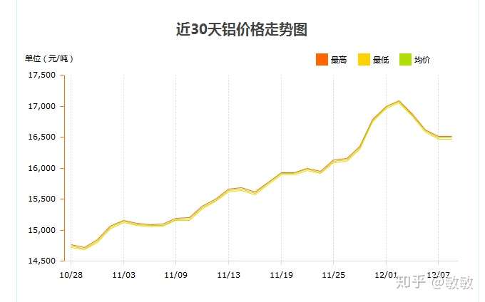 铝锭价格大涨铝型材还需要备货吗