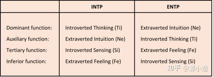 比如,intp vs entp intp是ti>ne entp是ne>ti intp和entp的功能轴是