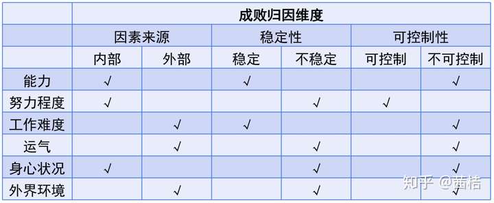 韦纳的成败归因理论是从结果来阐述行为动机的.