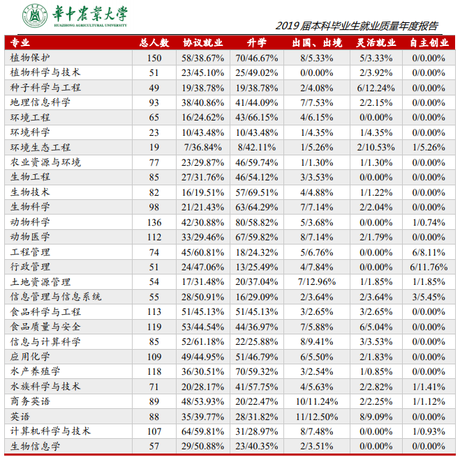 非工农专业,选西北农林科技大学和华中农业大学哪个好