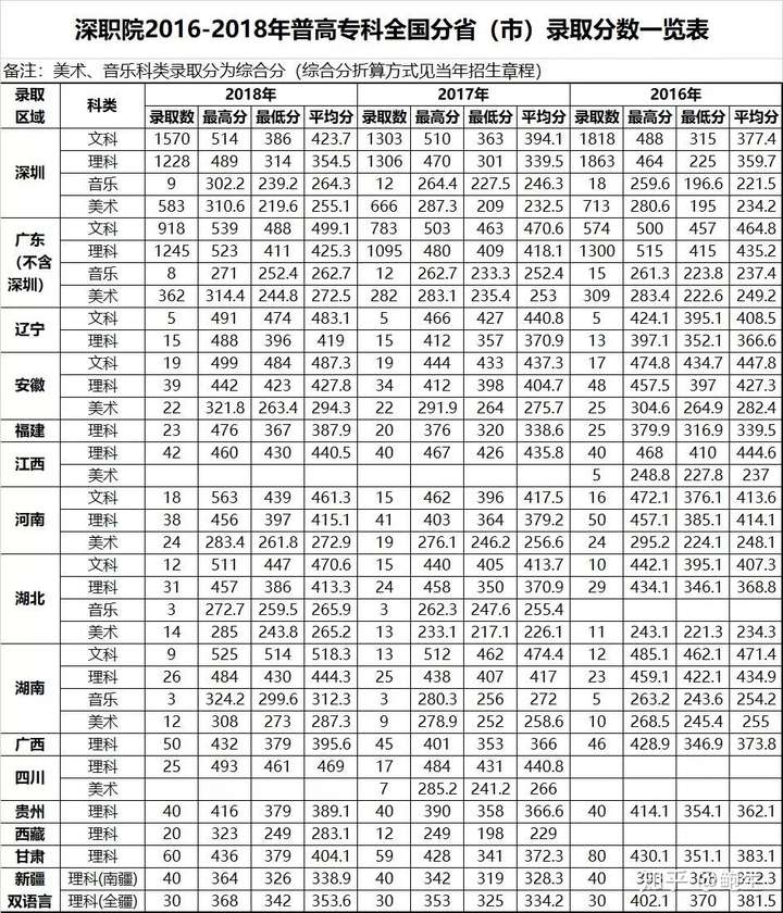 深圳职业技术学院分数大概是多少?