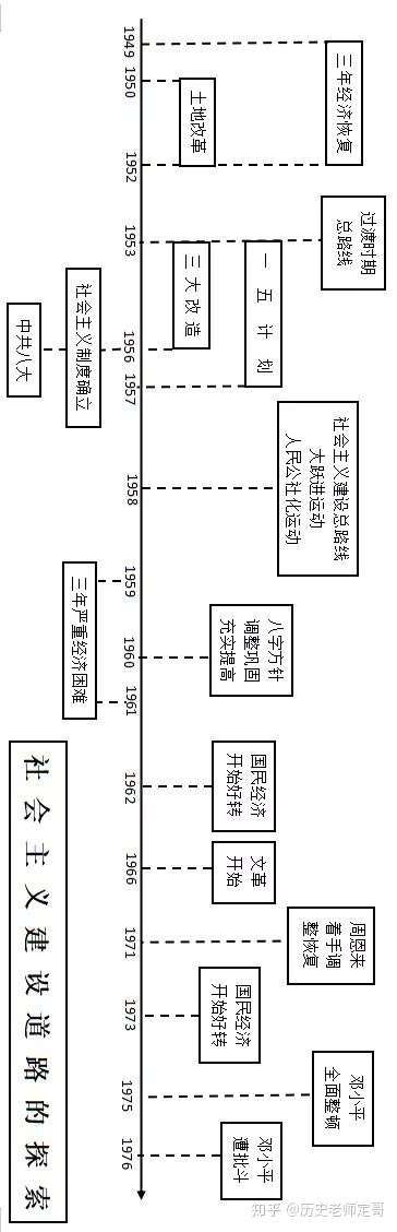 道路的探索新中国民主政治与法制建设中国古代史,近代史的时间轴干货