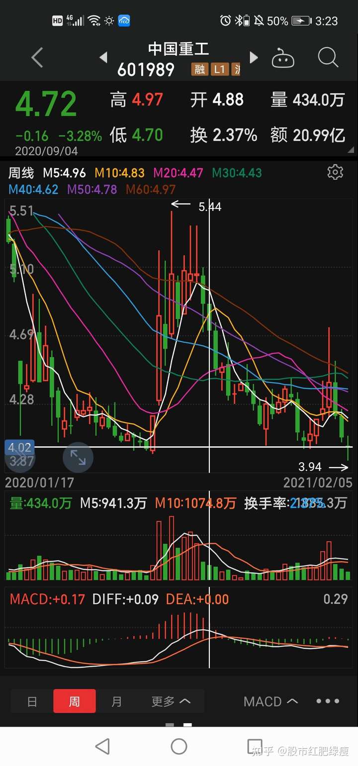 中国重工 股票短期和长期有没有持有的必要?